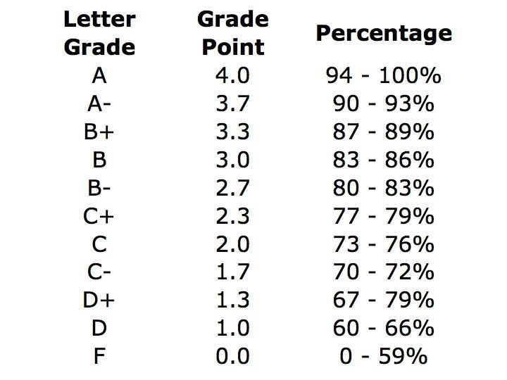 Calculate Grade Point Average (GPA) with Percentages | Great College ...