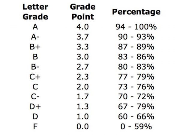 grading percentages loyola